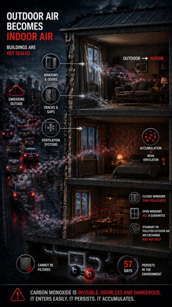 Infographic showing how outdoor traffic pollution and carbon monoxide infiltrate indoor spaces through windows, cracks, gaps, and ventilation systems, leading to indoor accumulation and prolonged exposure.