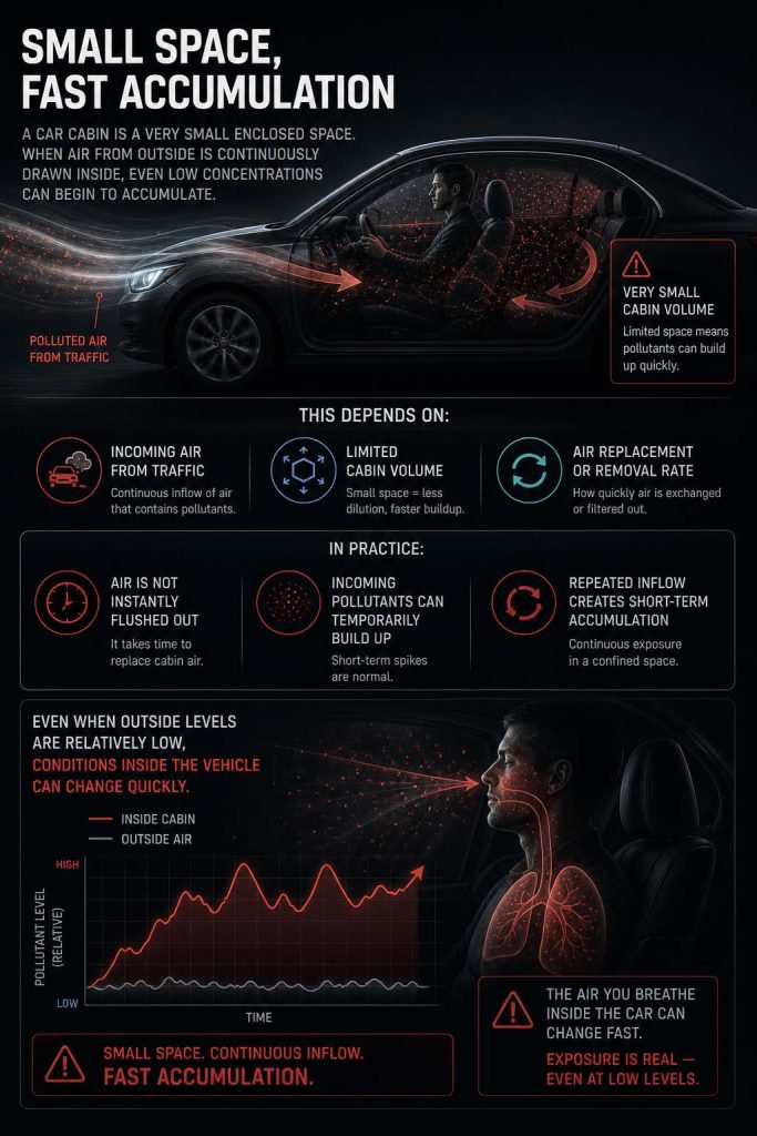 Infographic explaining how polluted traffic air can accumulate inside a small car cabin, where limited cabin volume and continuous outside airflow may rapidly increase short-term exposure levels even when outdoor concentrations appear relatively low.