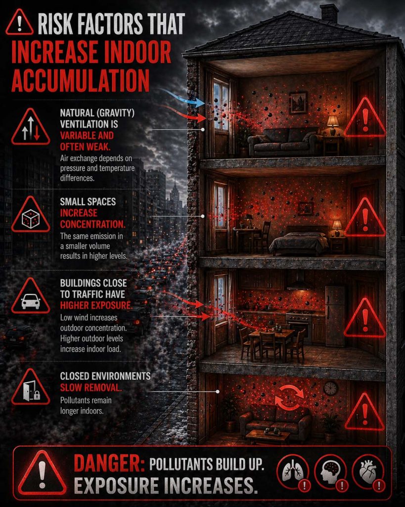 Risk factors that increase indoor accumulation of traffic pollution and long-term exposure inside buildings